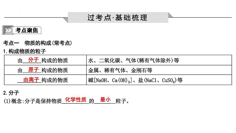 2023年中考化学一轮复习第三单元物质构成的奥秘课件第2页