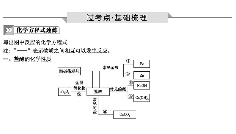 2023年中考化学一轮复习第十单元酸和碱课件第2页