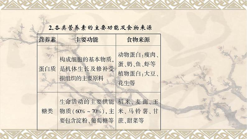 2023年中考化学一轮复习第十二单元化学与生活 课件PPT03