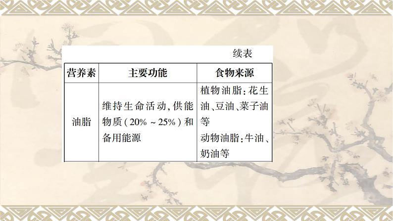 2023年中考化学一轮复习第十二单元化学与生活 课件PPT04