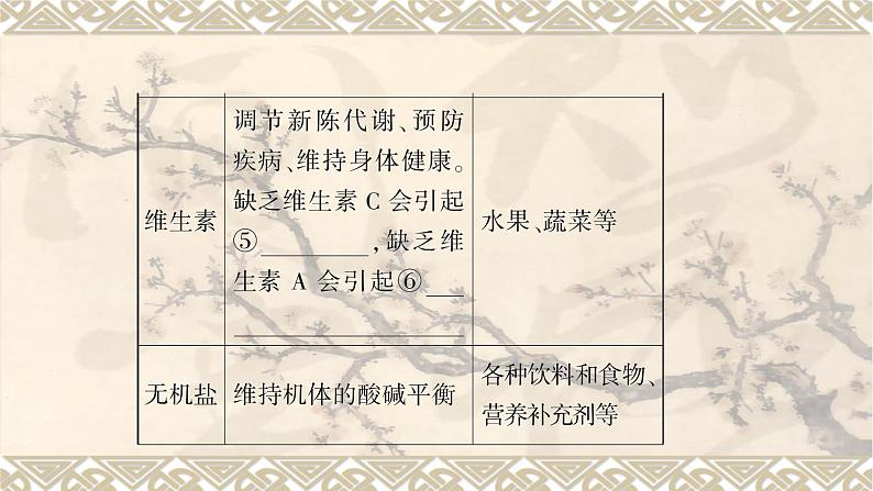 2023年中考化学一轮复习第十二单元化学与生活 课件PPT05