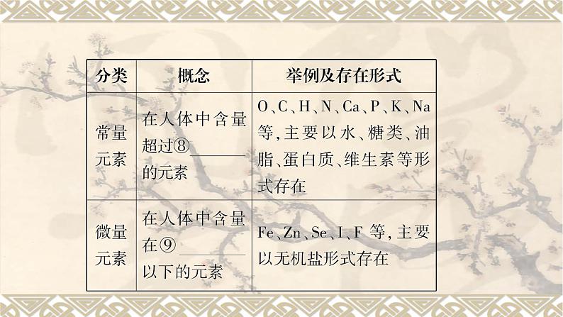 2023年中考化学一轮复习第十二单元化学与生活 课件PPT08