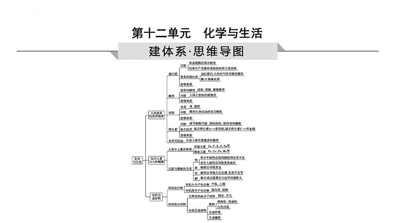 2023年中考化学一轮复习第十二单元化学与生活课件第1页