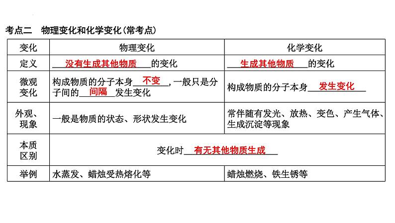 2023年中考化学一轮复习第一单元走进化学世界课件第4页