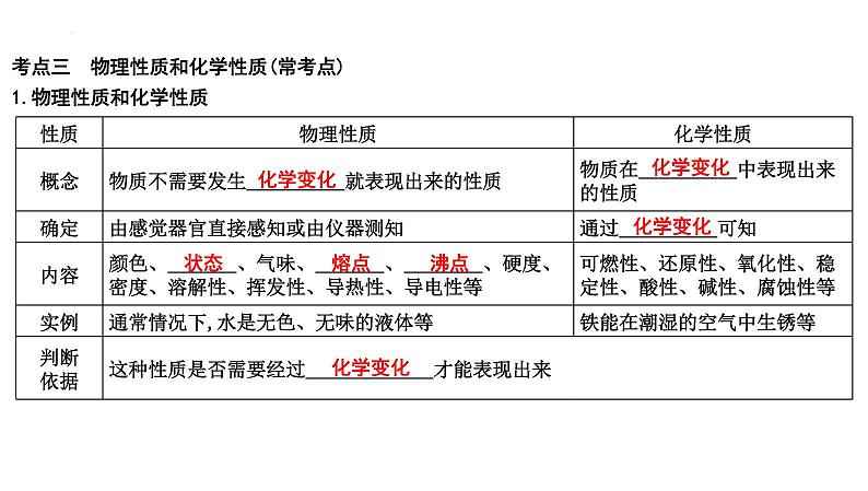 2023年中考化学一轮复习第一单元走进化学世界课件第7页