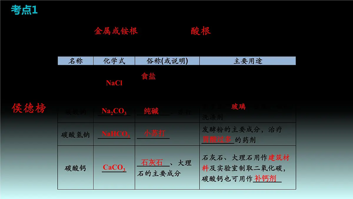 2023年中考化学一轮复习盐 化肥课件PPT第4页