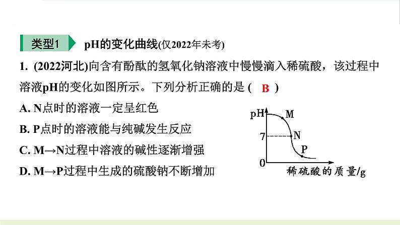 2023年中考九年级化学二轮复习专题一　坐标曲线题课件PPT第2页