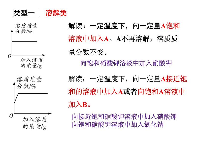 2023年中考二轮专题复习 坐标曲线题课件PPT第8页