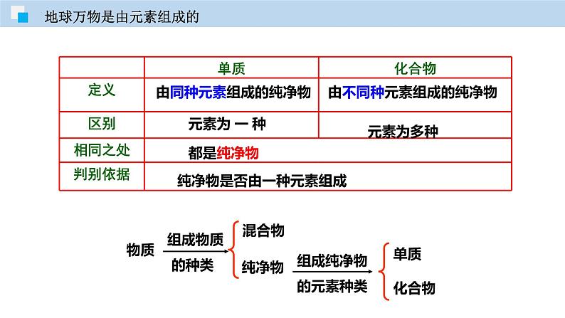 1.4 世界通用的化学语言（讲）-九年级化学沪教版第一学期（试用本）同步精品课堂（上海专用） 课件07