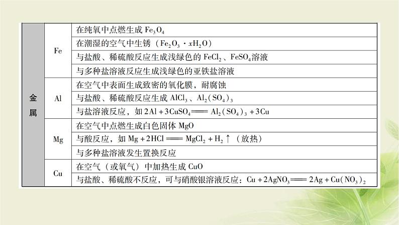 中考化学复习专题二物质间的作用与转化（第1课时）课件第5页