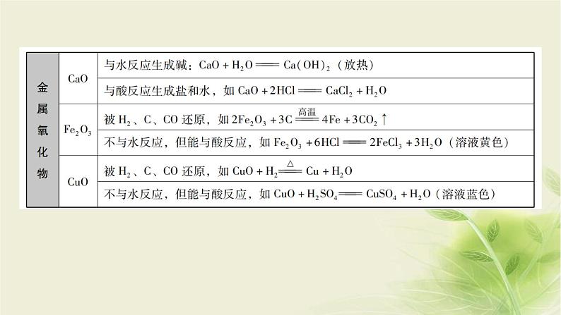 中考化学复习专题二物质间的作用与转化（第1课时）课件第7页