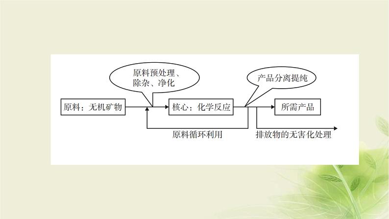 中考化学复习专题三综合能力（第1课时）课件06