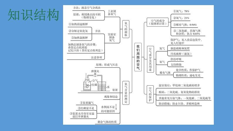 中考化学复习考点1我们周围的空气课件04