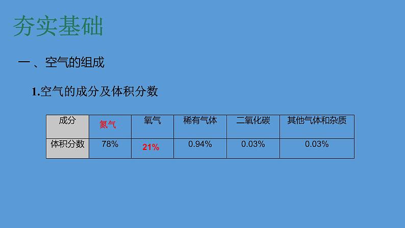 中考化学复习考点1我们周围的空气课件05