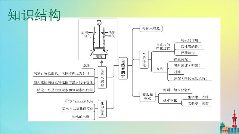 中考化学复习考点2自然界的水课件04