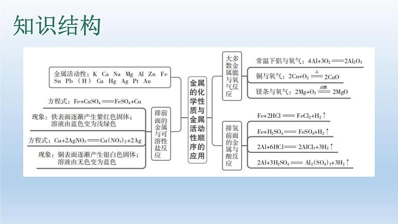 中考化学复习考点5金属的化学性质和金属活动性课件04