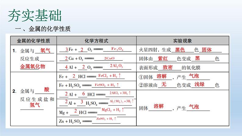 中考化学复习考点5金属的化学性质和金属活动性课件05