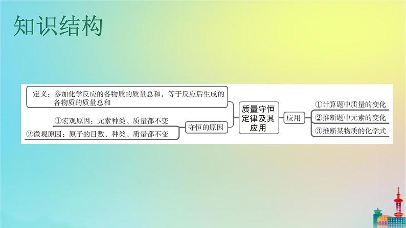 中考化学复习考点16质量守恒定律及其应用课件第4页