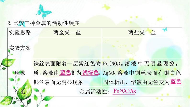 中考化学复习重难突破7金属活动性顺序的验证及探究(实验)练习课件05