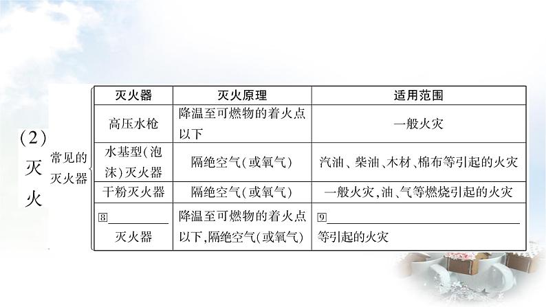 中考化学复习第七单元燃料及其利用教学课件第5页