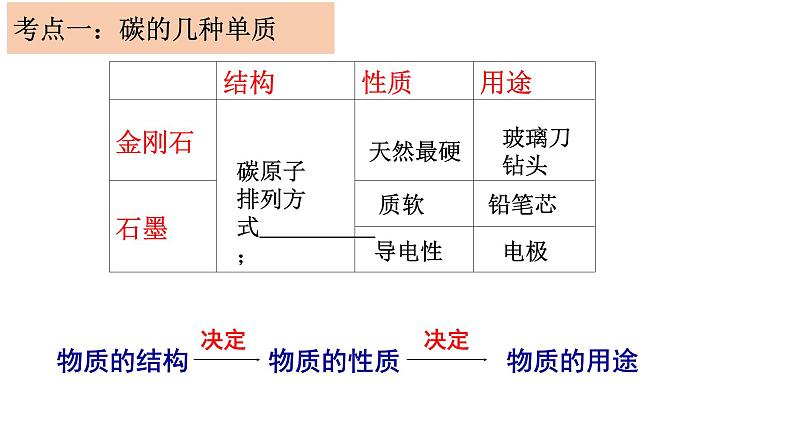 2023年中考化学一轮人教版第六单元碳和碳的氧化物复习课件PPT06