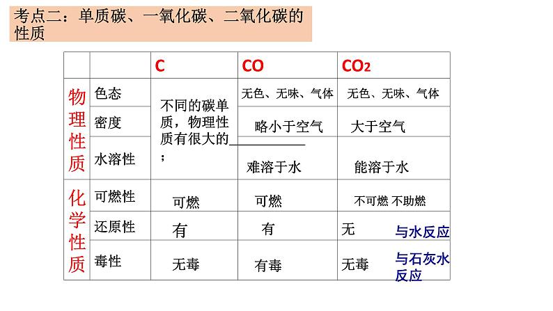 2023年中考化学一轮人教版第六单元碳和碳的氧化物复习课件PPT07