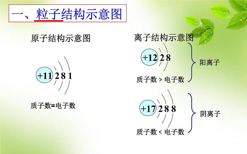 2023年中考化学用语专题复习课件PPT第3页