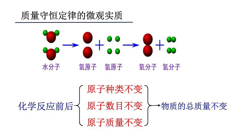 2023年中考化学质量守恒定律与化学方程式课件第3页