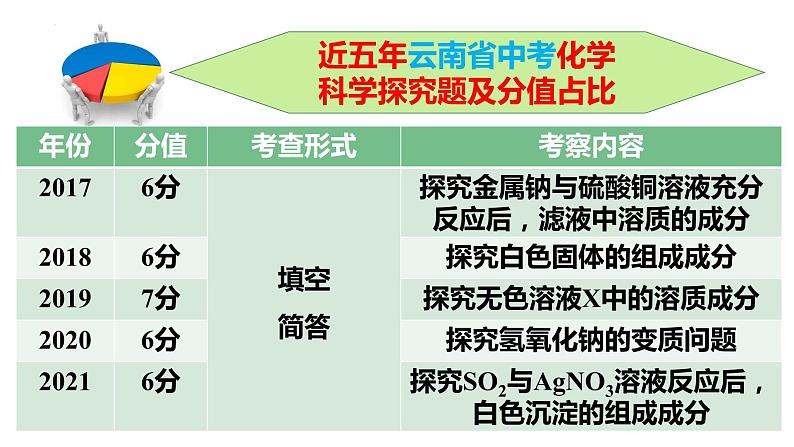 反应后溶液中溶质成分的探究——2022-2023学年九年级化学人教版下册课件PPT第3页