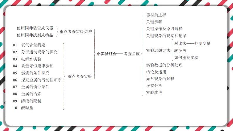 2023年山西省中考化学复习小实验专题课件PPT第3页