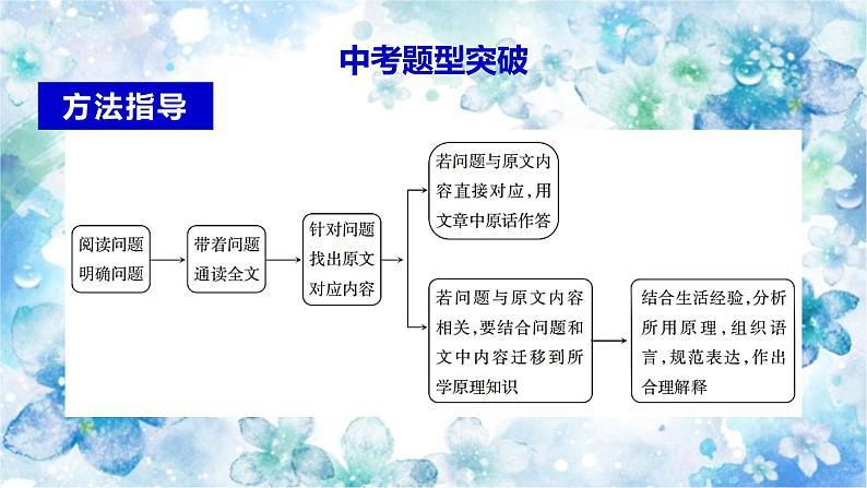 2023年中考化学二轮专题复习科普阅读题课件PPT第2页