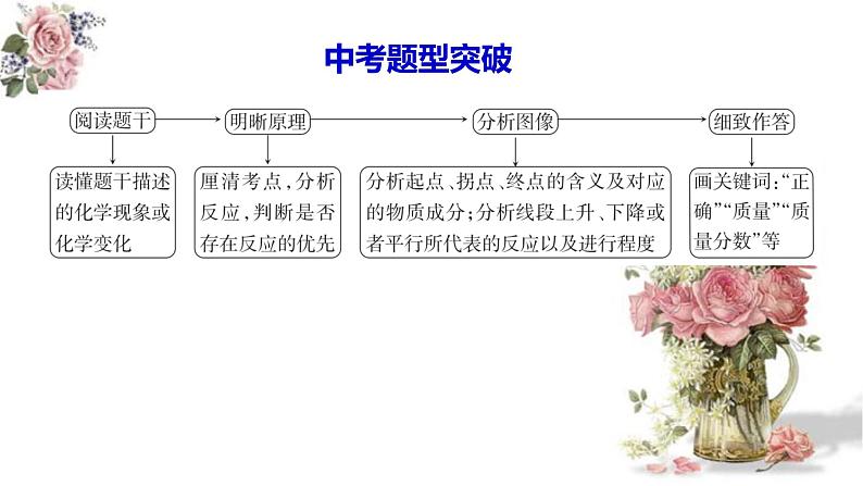 2023年中考化学二轮专题复习坐标图像题课件PPT02