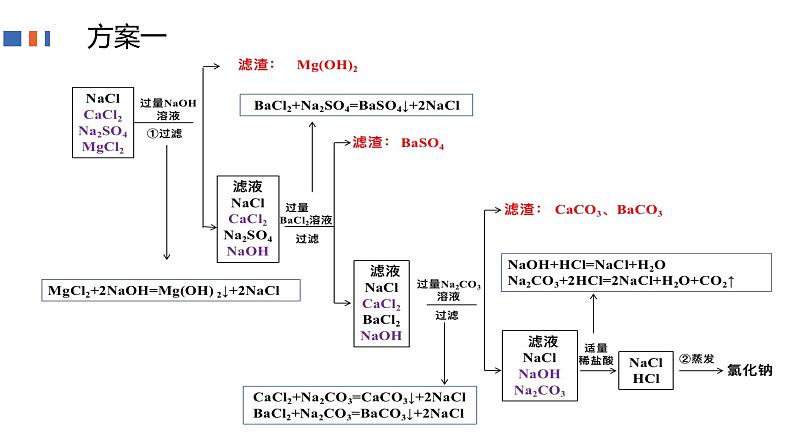 2023年中考化学这微专题二粗盐提纯课件PPT第7页