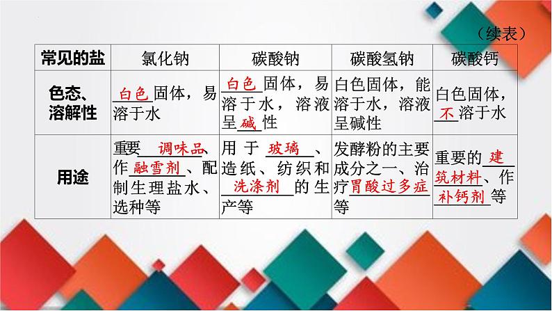 2023年中考化学知识点一轮全梳理精讲复习课件专题2 盐  化肥第3页