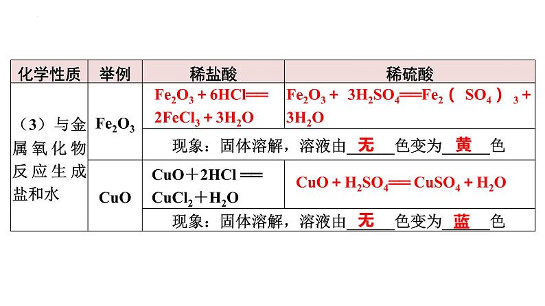 2023年中考化学总复习常见的酸和pH课件PPT第6页