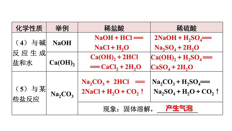 2023年中考化学总复习常见的酸和pH课件PPT第7页