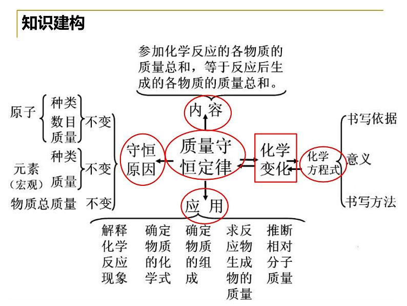 2023年中考一轮质量守恒定律复习课件PPT第3页