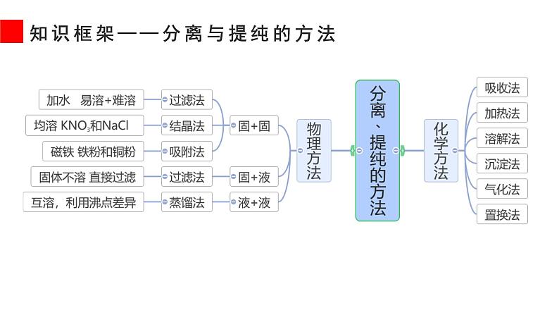 2023年中考化学复习   物质的分离与提纯 课件第6页