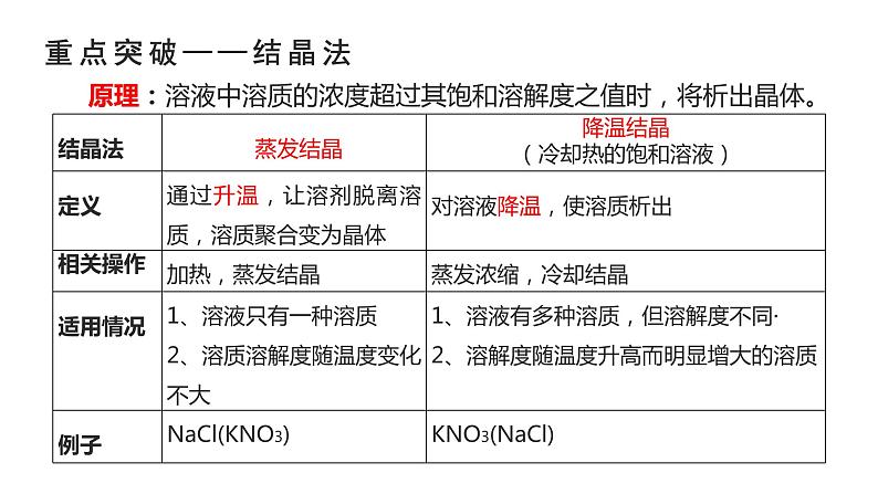 2023年中考化学复习   物质的分离与提纯 课件第8页