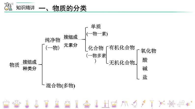 2023年中考化学一轮复习物质组成的表示 课件PPT第4页
