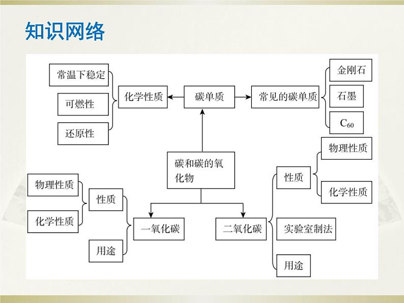 2023年中考化学一轮碳和碳的氧化物复习课课件PPT第2页