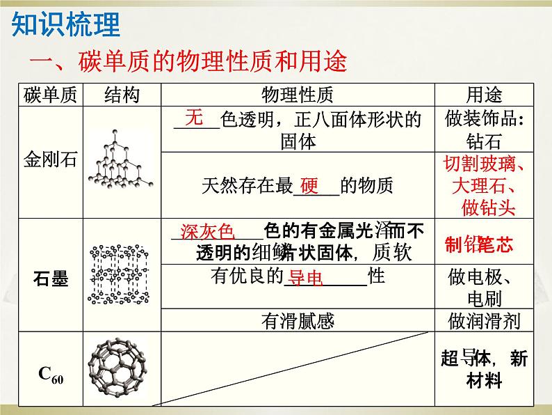 2023年中考化学一轮碳和碳的氧化物复习课课件PPT第3页