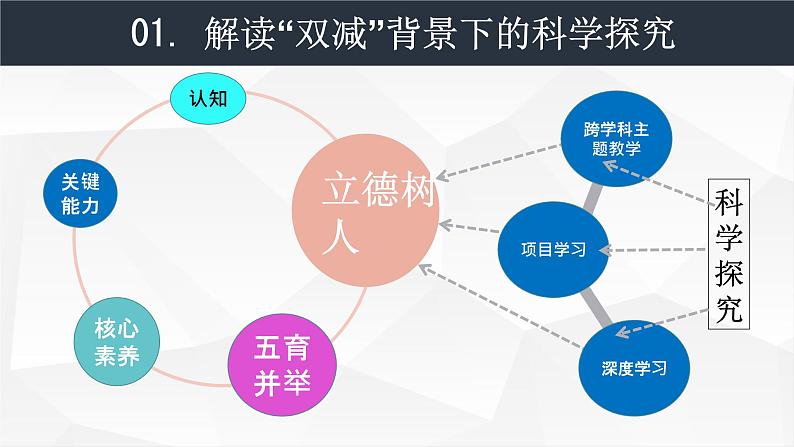 2023年中考化学专题复习  “双减”背景下化学复习教学如何提质增效——以实验探究教学为例课件PPT第5页