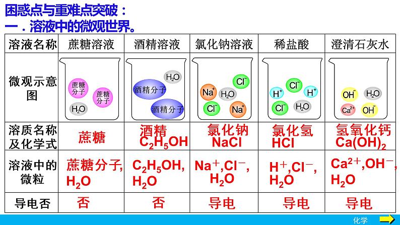 2023年中考化学专题复习---- 溶液复习课课件PPT第4页