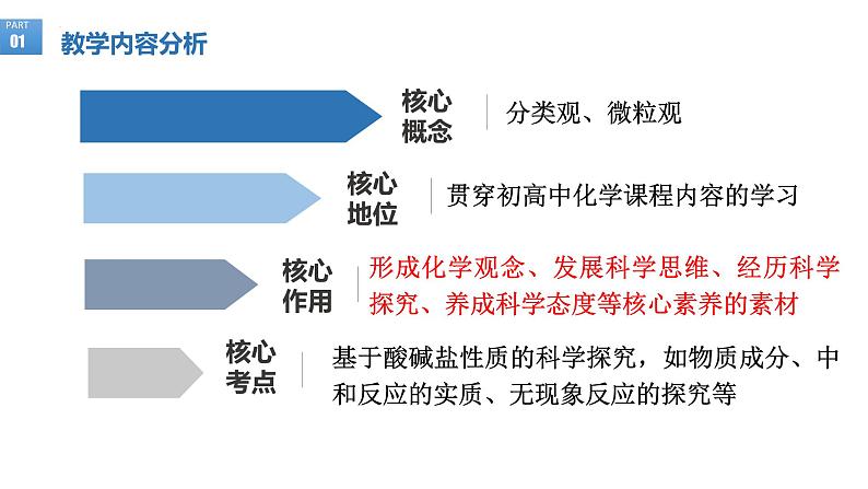 2023年中考化学专题复习大单元视角下的中考化学复习模式初探——由酸碱盐复习引发的思考课件PPT第3页