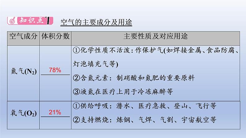 2023年中考化学一轮复习精品课件第01讲　空气、氧气 (含答案)02