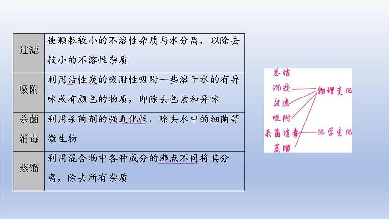 2023年中考化学一轮复习精品课件第03讲　自然界的水 (含答案)05