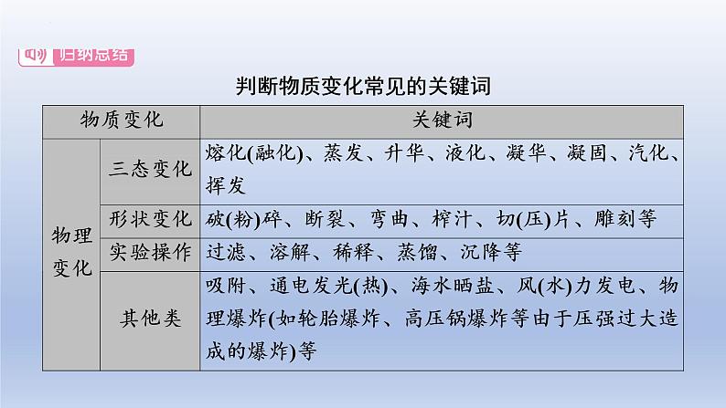 2023年中考化学一轮复习精品课件第08讲　物质的变化和性质  (含答案)第4页