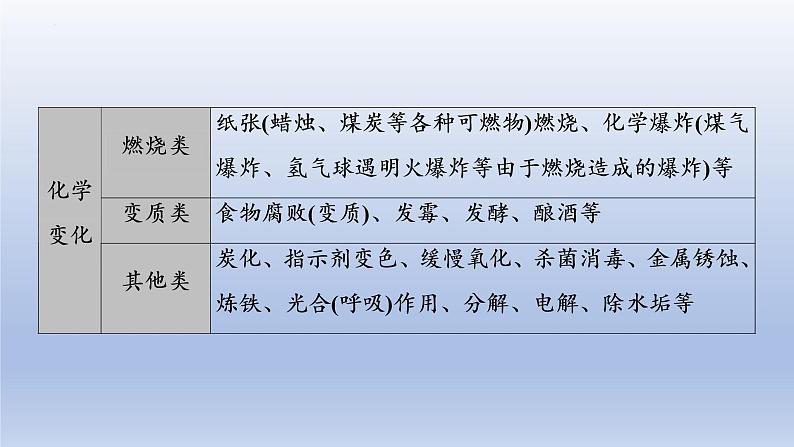 2023年中考化学一轮复习精品课件第08讲　物质的变化和性质  (含答案)第5页