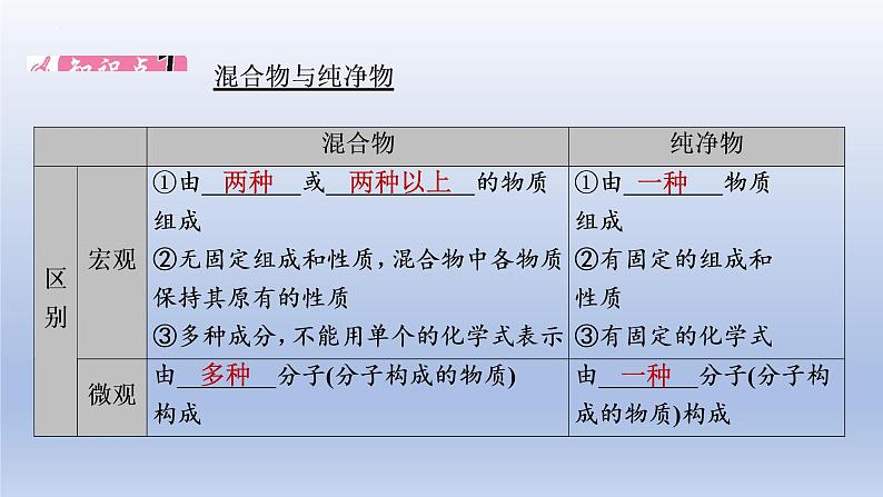 2023年中考化学一轮复习精品课件第09讲　物质的分类  (含答案)02